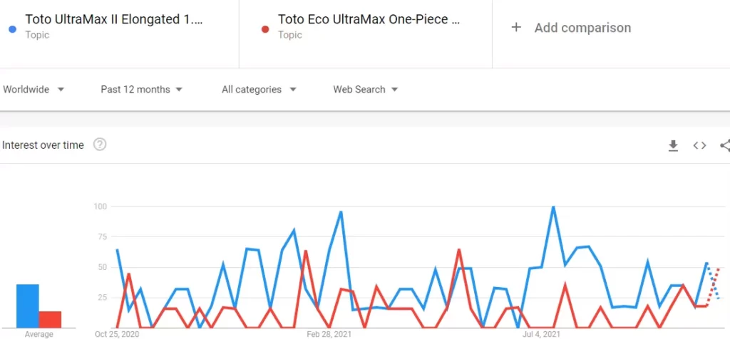 google trend on toto ultramax vs ultramax ii